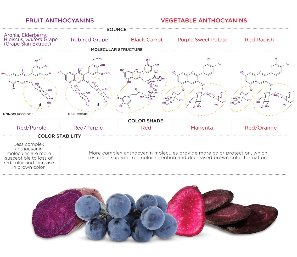 Anthocyanins in grapes